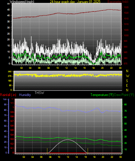 24 Hour Graph for Day 01