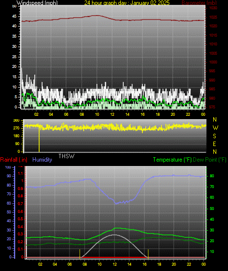 24 Hour Graph for Day 02