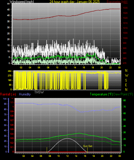 24 Hour Graph for Day 06