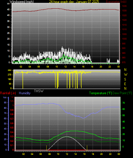 24 Hour Graph for Day 07