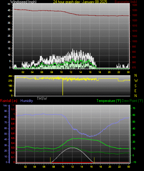 24 Hour Graph for Day 08