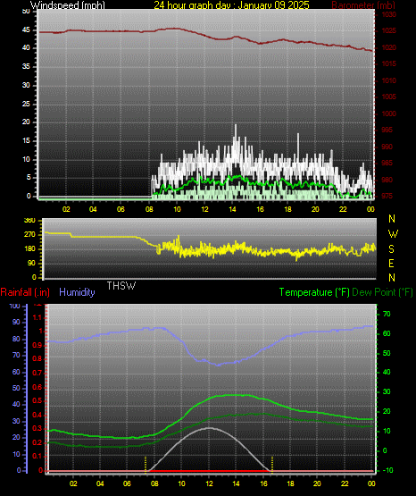 24 Hour Graph for Day 09