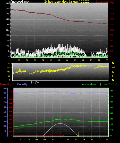 24 Hour Graph for Day 10