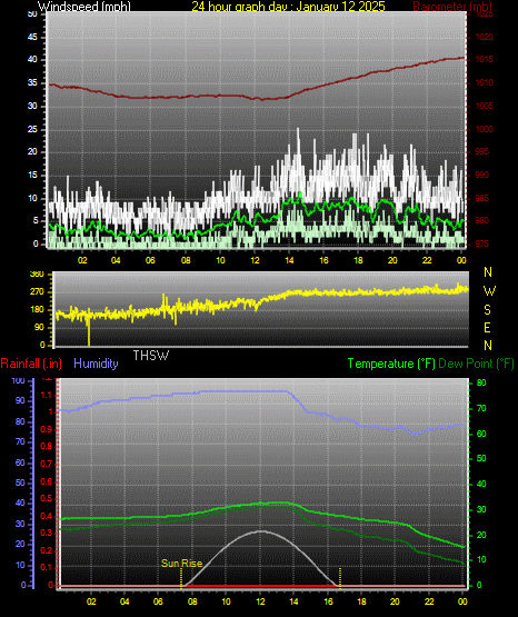 24 Hour Graph for Day 12