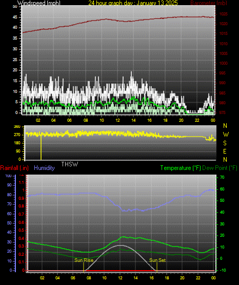 24 Hour Graph for Day 13