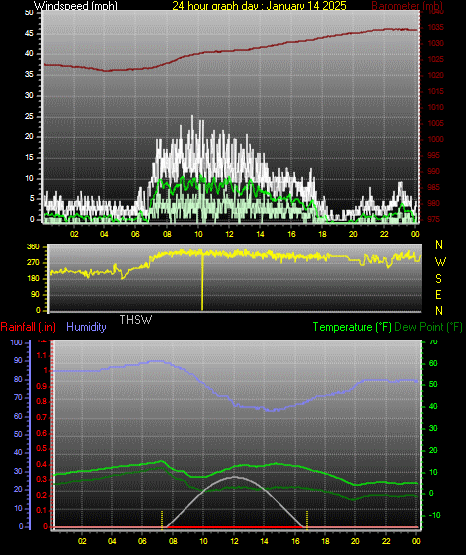 24 Hour Graph for Day 14