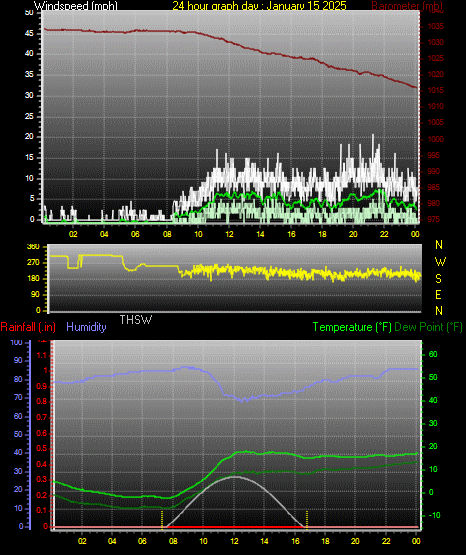24 Hour Graph for Day 15