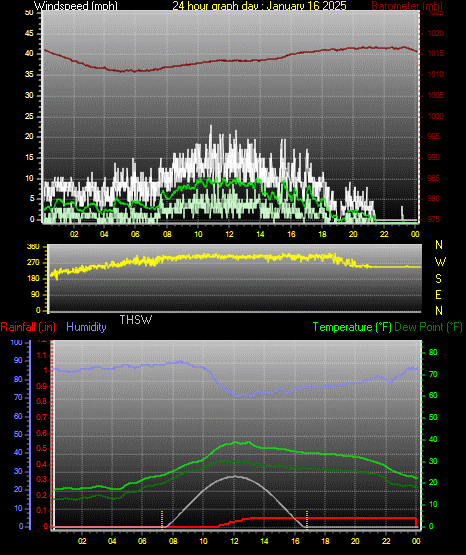 24 Hour Graph for Day 16
