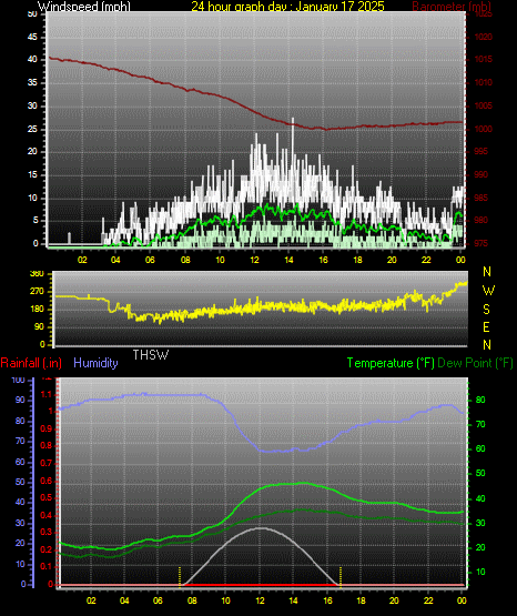 24 Hour Graph for Day 17