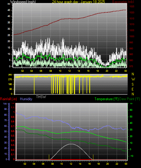 24 Hour Graph for Day 18