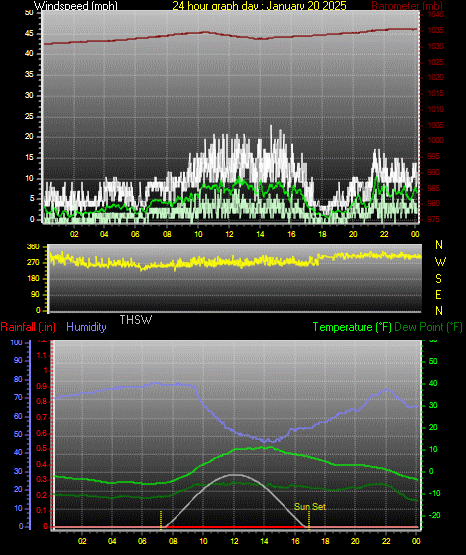 24 Hour Graph for Day 20