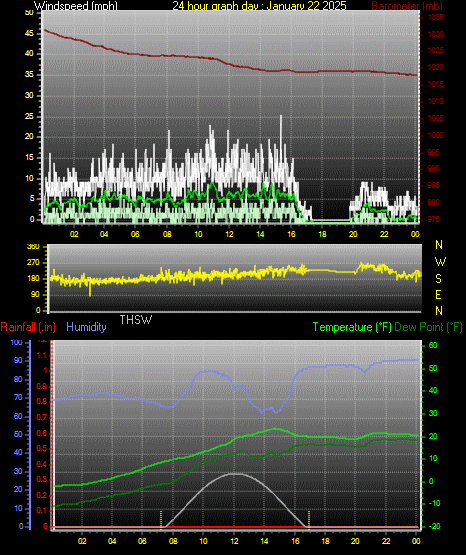 24 Hour Graph for Day 22
