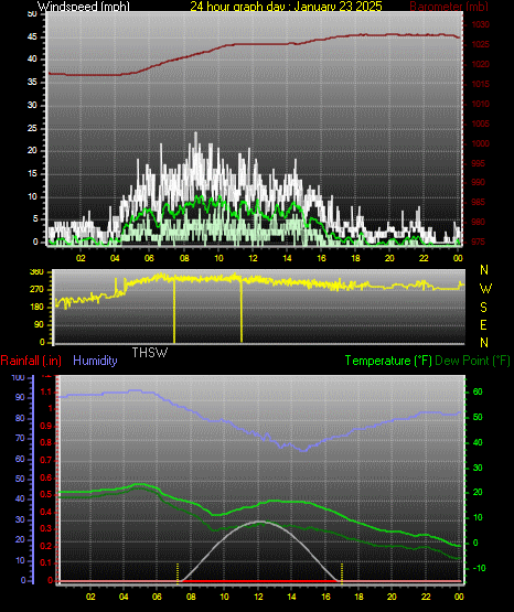 24 Hour Graph for Day 23