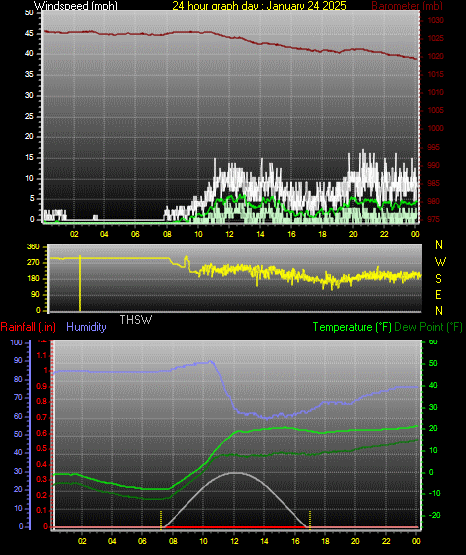 24 Hour Graph for Day 24
