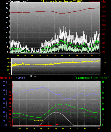 24 Hour Graph for Day 25