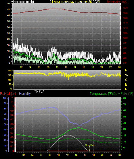 24 Hour Graph for Day 26