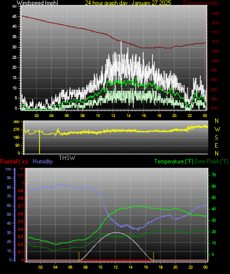 24 Hour Graph for Day 27