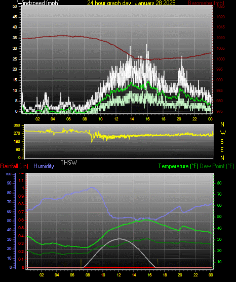 24 Hour Graph for Day 28