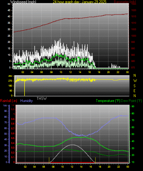 24 Hour Graph for Day 29