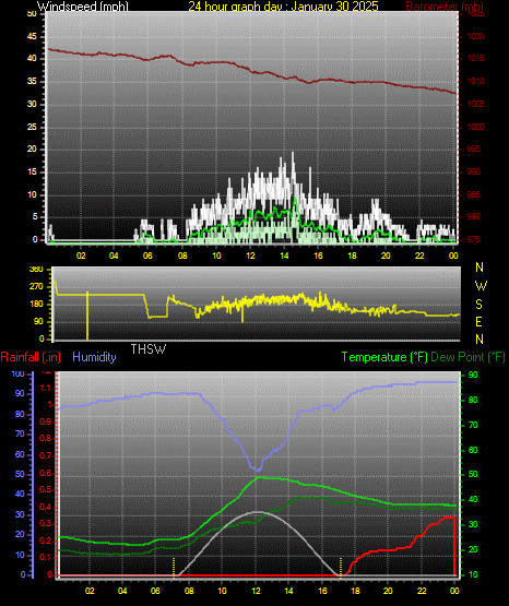 24 Hour Graph for Day 30