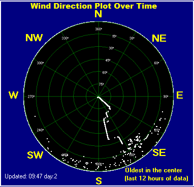 Wind direction plot